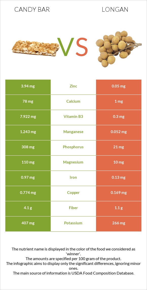 Candy bar vs Longan infographic