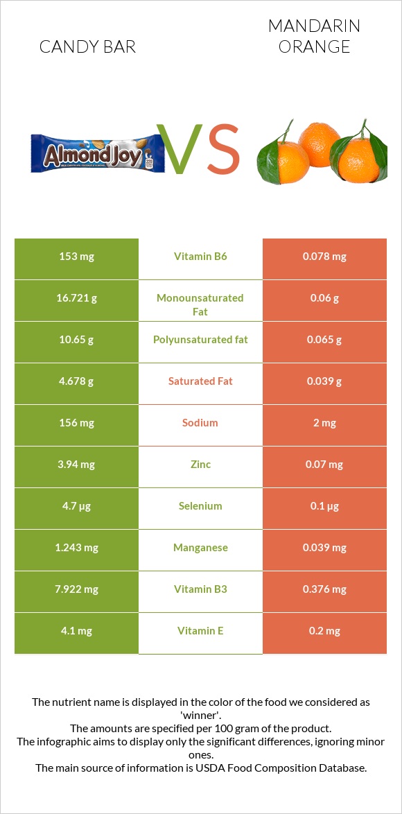 Candy bar vs Mandarin orange infographic