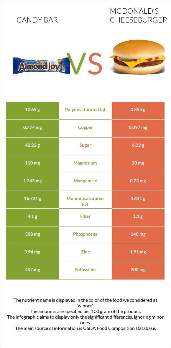 Candy bar vs McDonald's Cheeseburger infographic