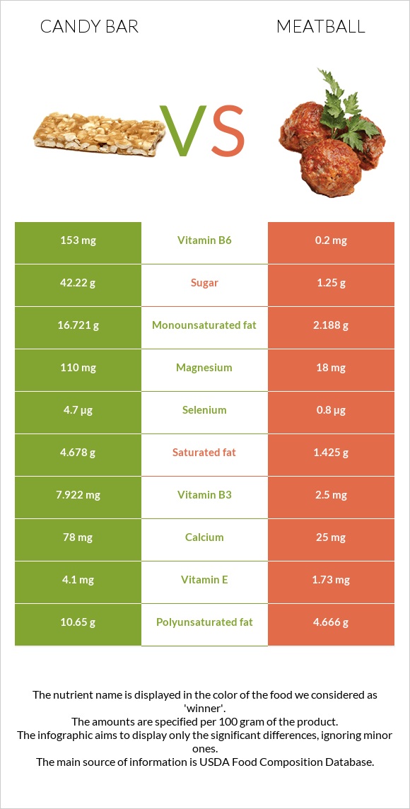 Candy bar vs Meatball infographic