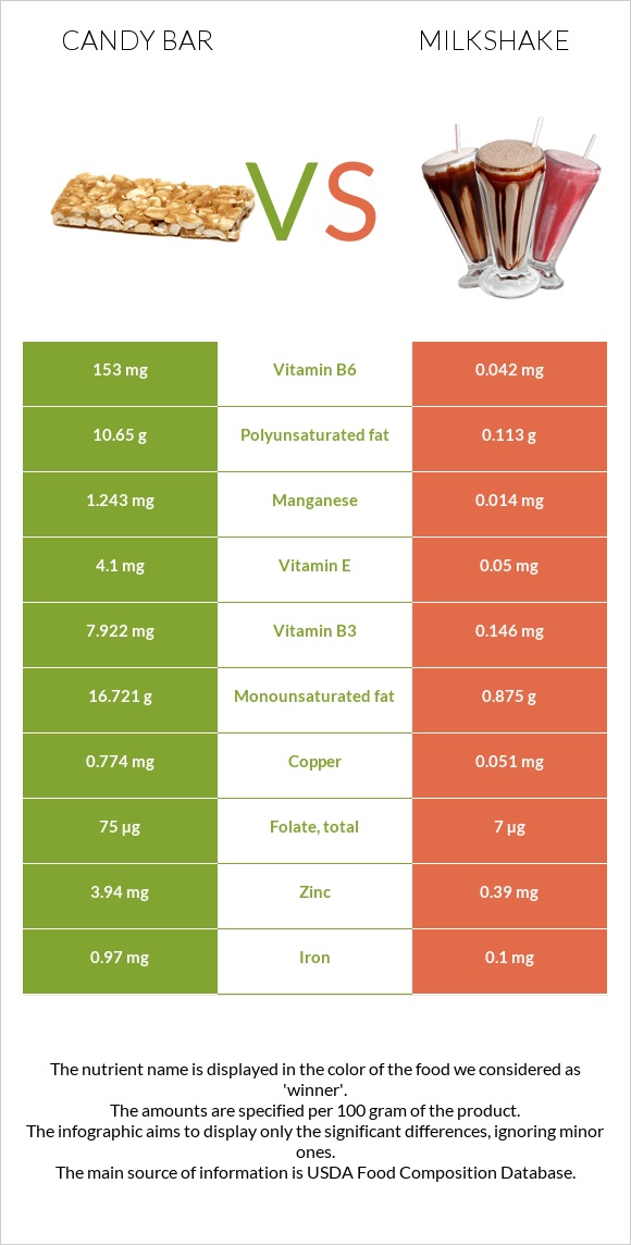 Candy bar vs Milkshake infographic