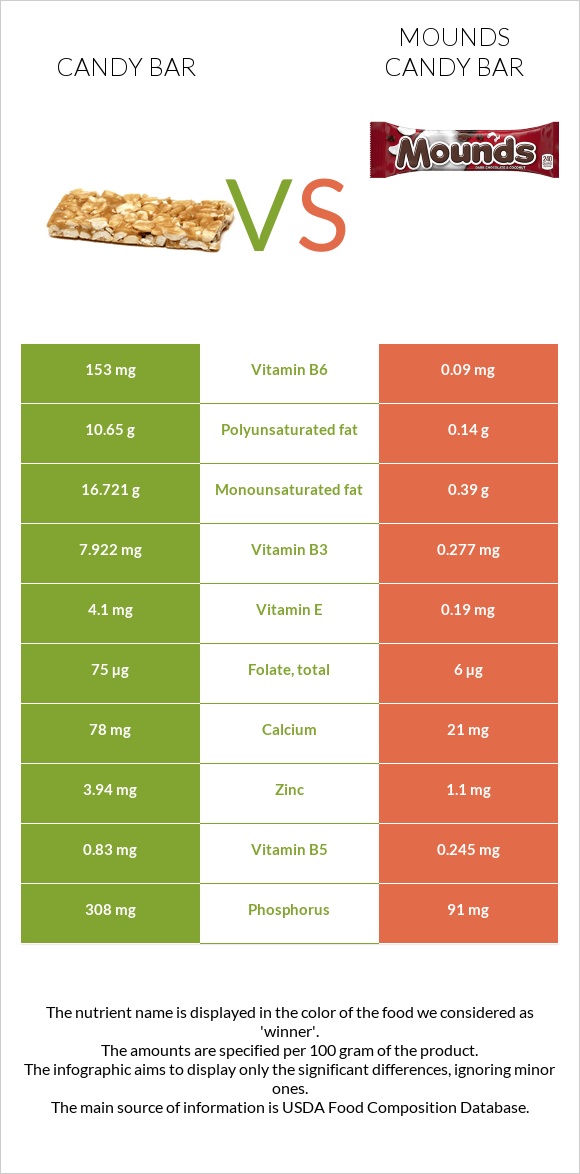 Candy bar vs Mounds candy bar infographic