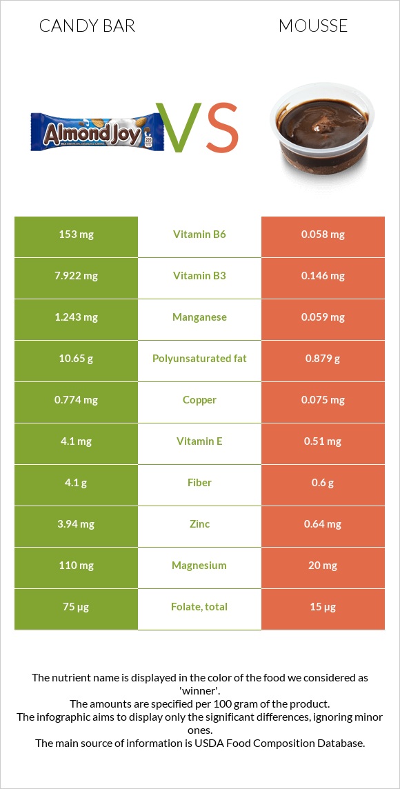 Candy bar vs Mousse infographic