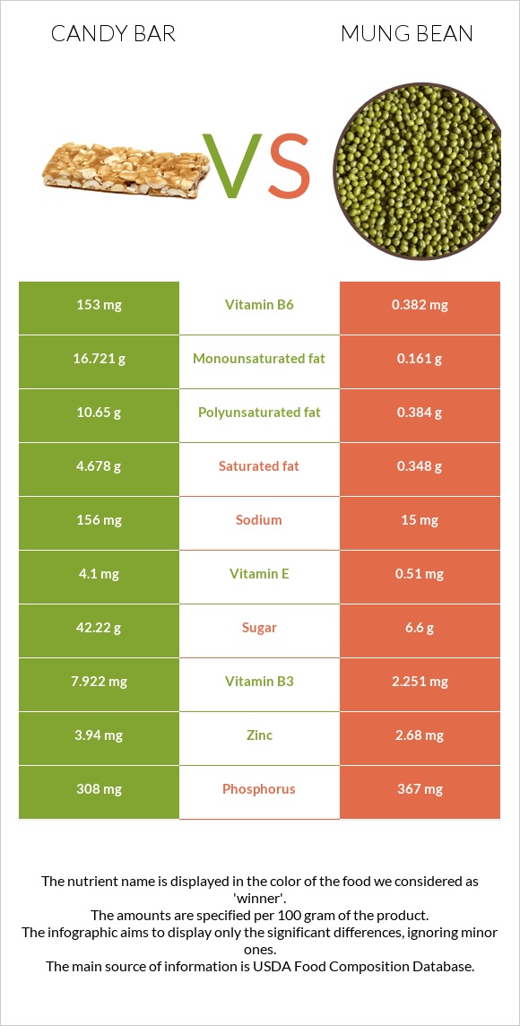 Candy bar vs Mung bean infographic
