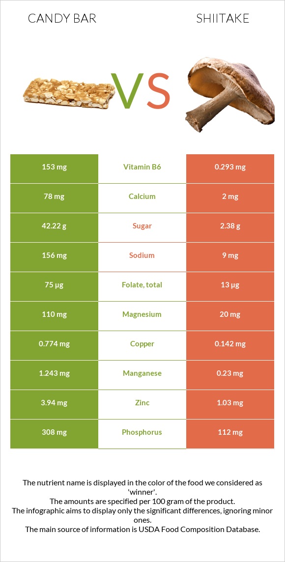 Candy bar vs Shiitake infographic