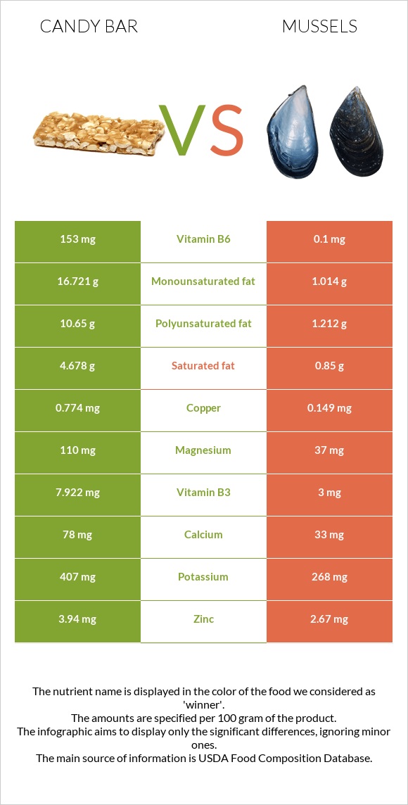 Candy bar vs Mussels infographic