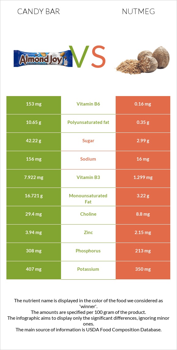 Candy bar vs Nutmeg infographic