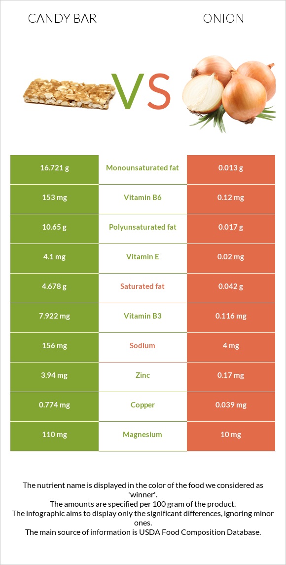 Candy bar vs Onion infographic
