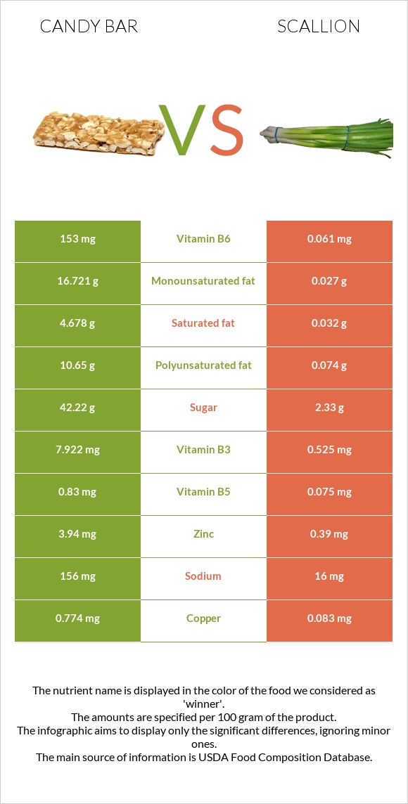 Candy bar vs Կանաչ սոխ infographic