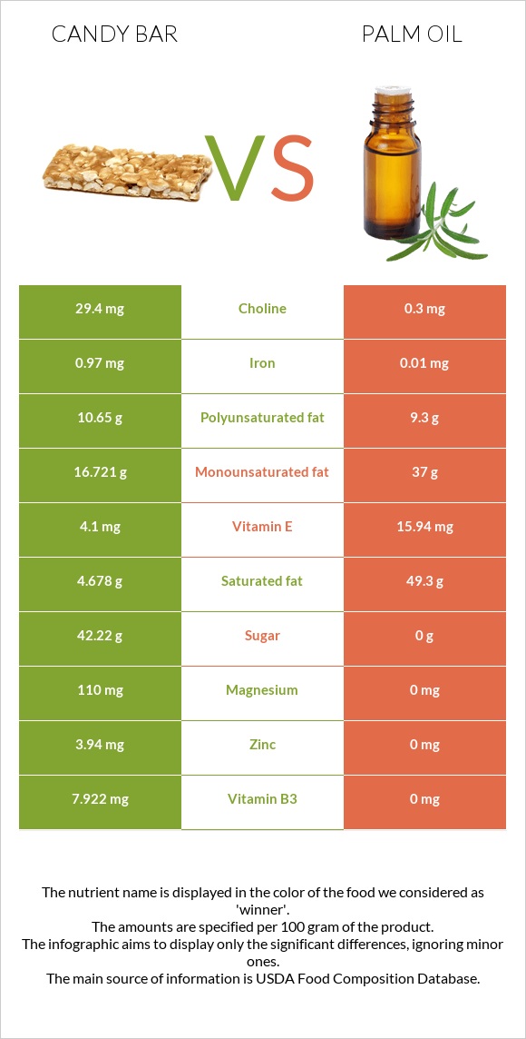 Candy bar vs Արմավենու յուղ infographic