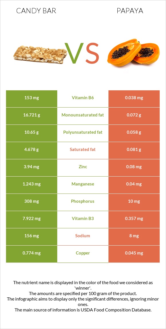 Candy bar vs Պապայա infographic