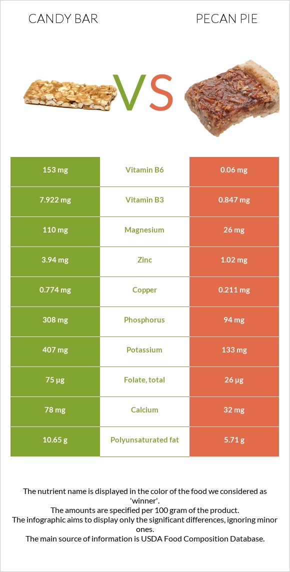 Candy bar vs Pecan pie infographic