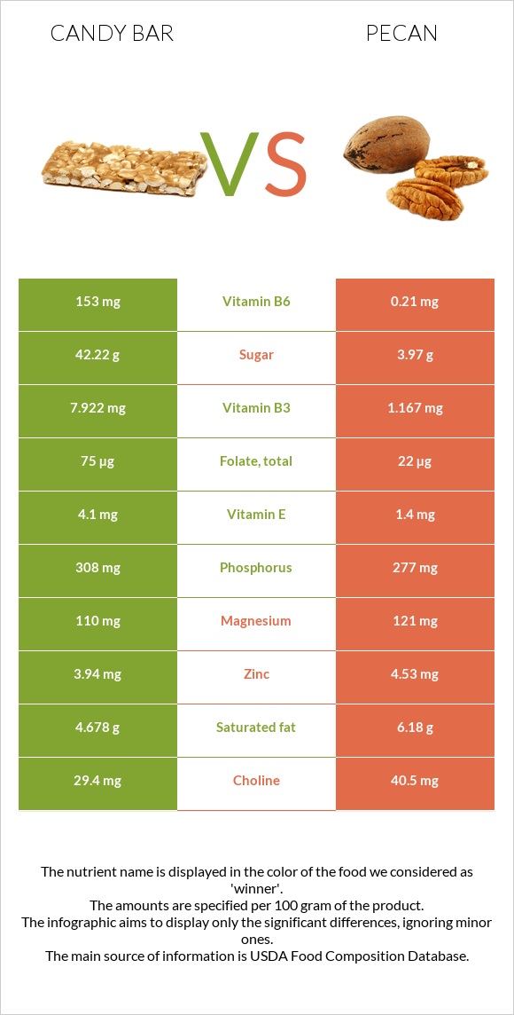 Candy bar vs Pecan infographic