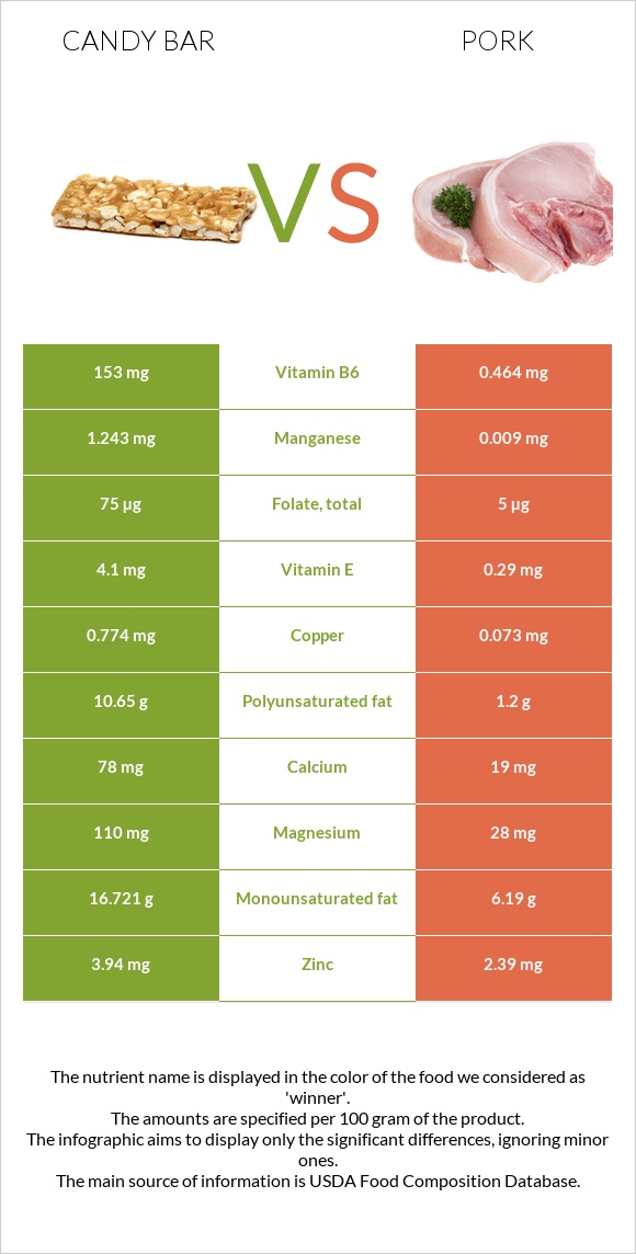Candy bar vs Pork infographic
