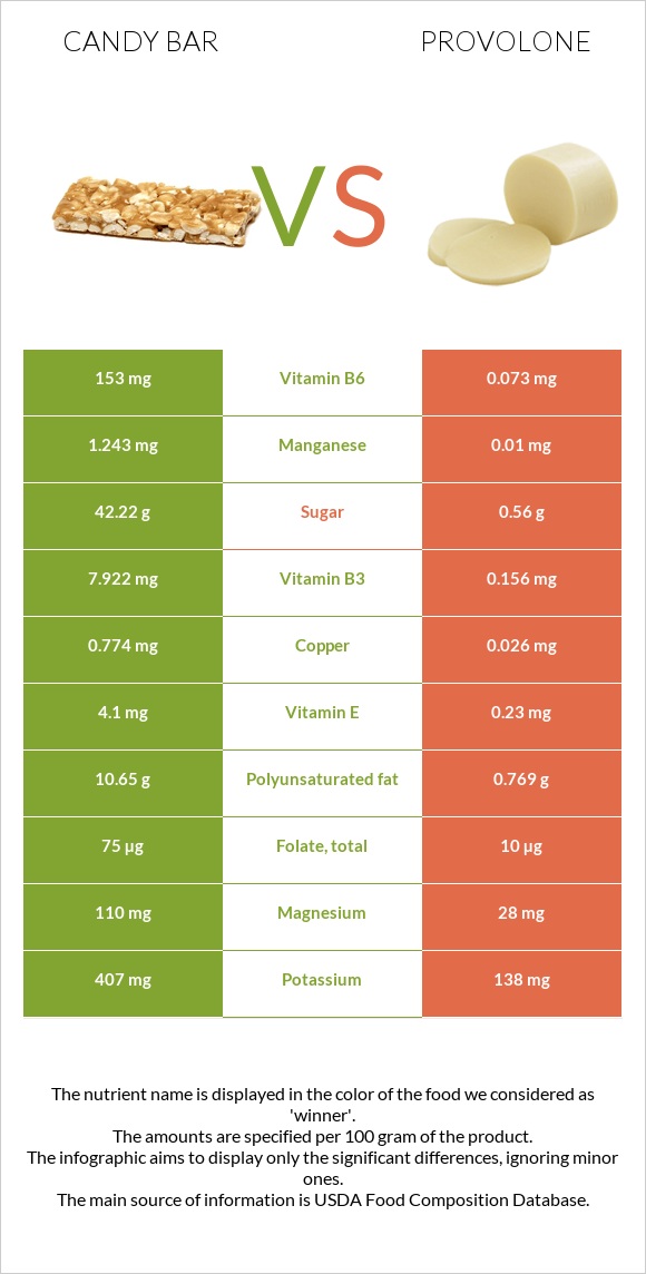 Candy bar vs Provolone infographic