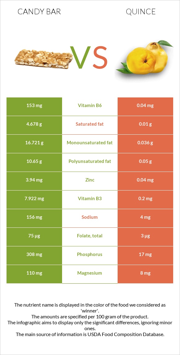 Candy bar vs Quince infographic