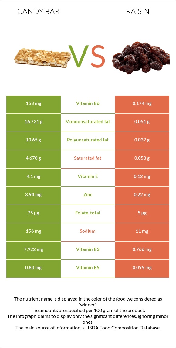 Candy bar vs Չամիչ infographic