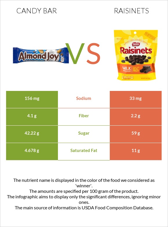 Candy bar vs Raisinets infographic