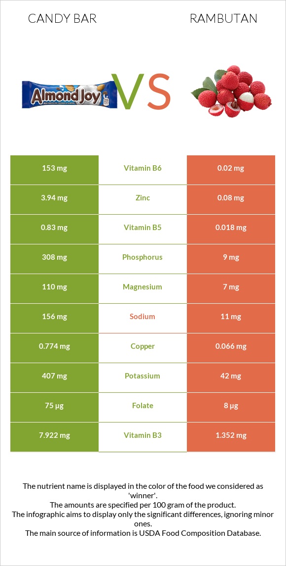 Candy bar vs Rambutan infographic