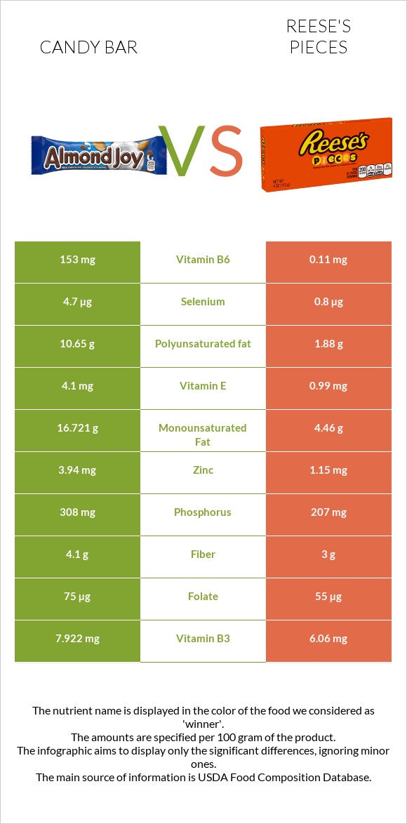 Candy bar vs Reese's pieces infographic