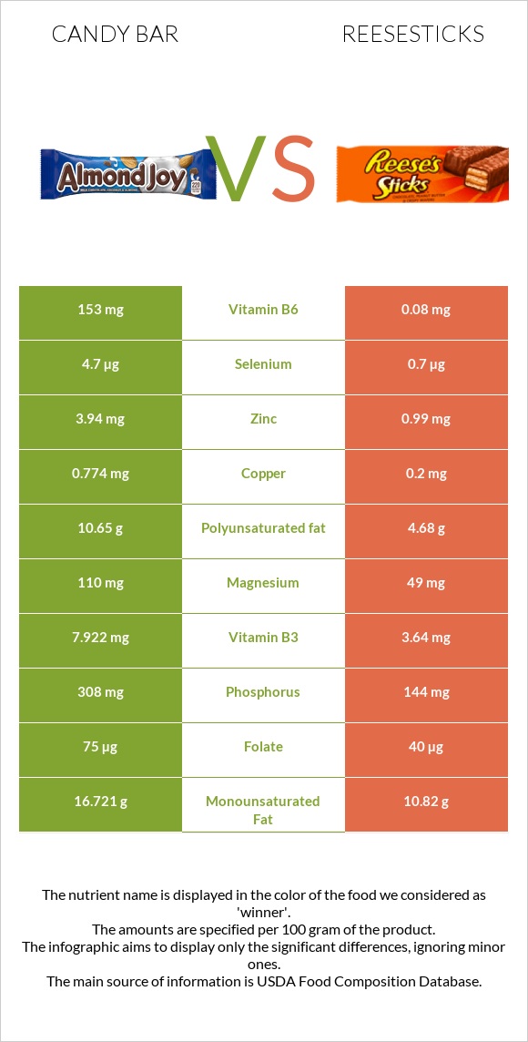 Candy bar vs Reesesticks infographic