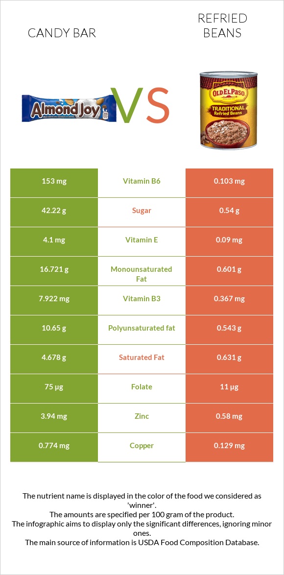 Candy bar vs Refried beans infographic
