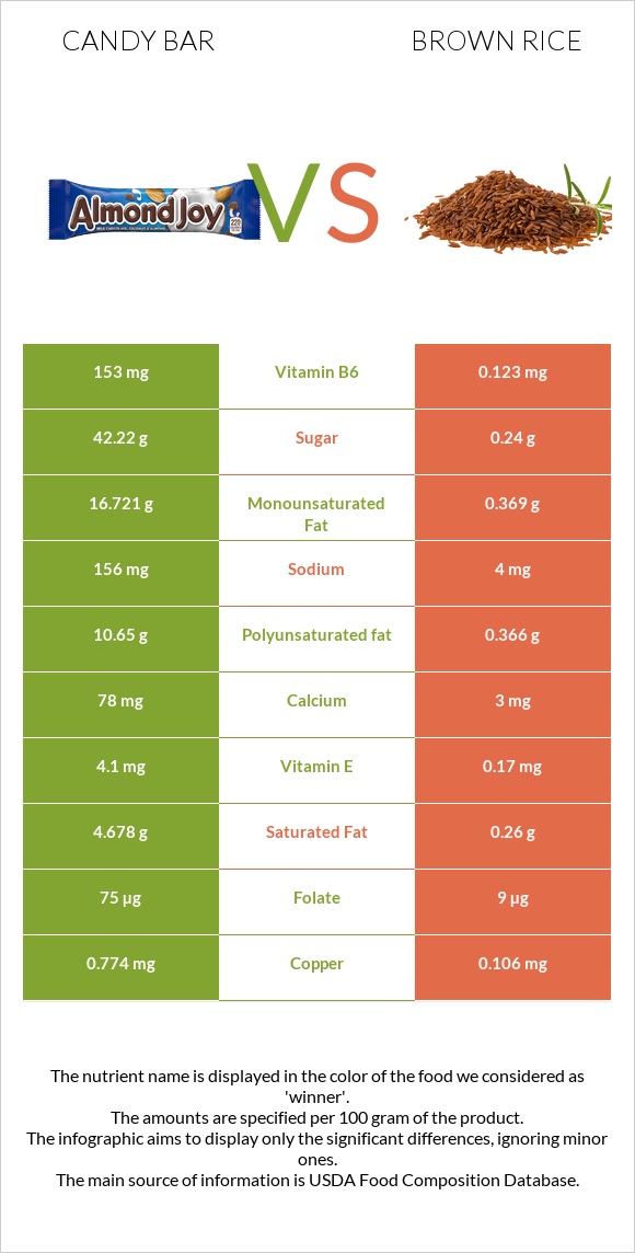 Candy bar vs Brown rice infographic