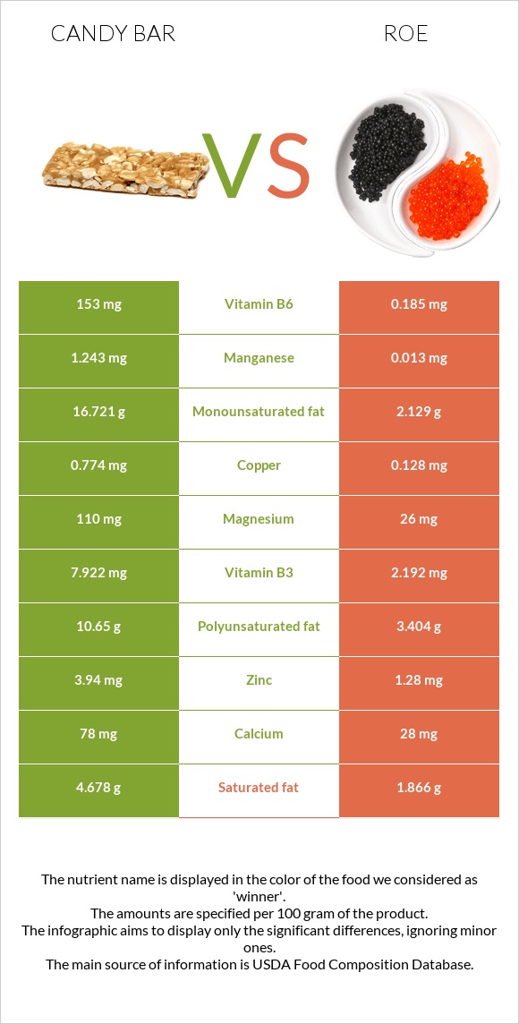 Candy bar vs Roe infographic