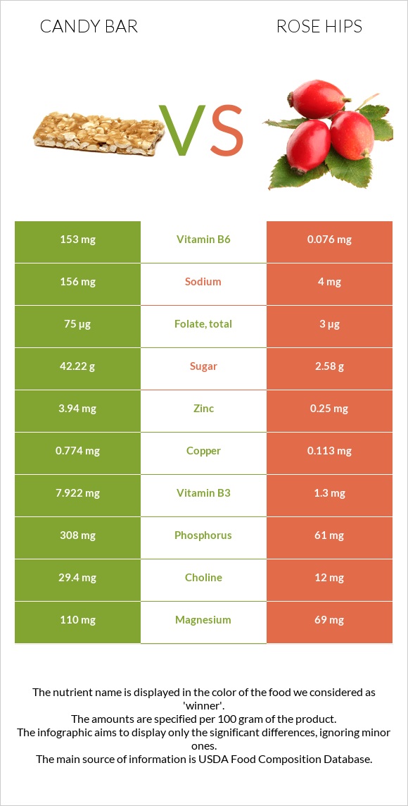 Candy bar vs Rose hips infographic