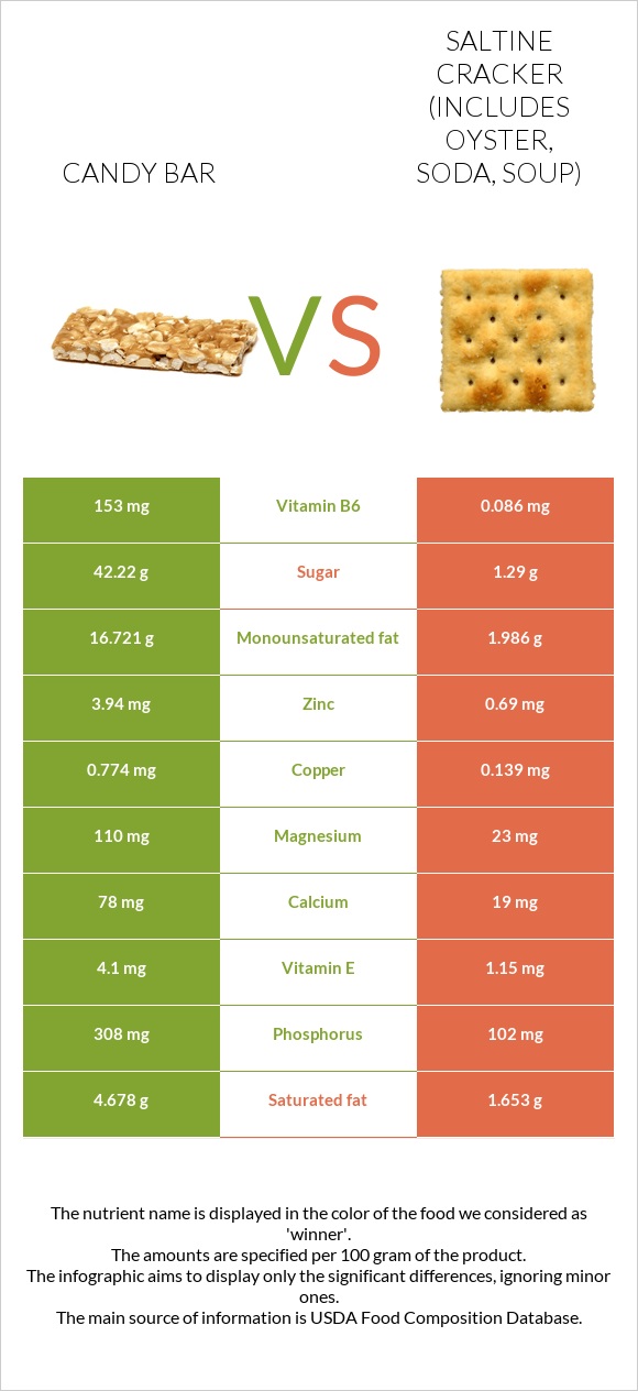 Candy bar vs Saltine cracker (includes oyster, soda, soup) infographic