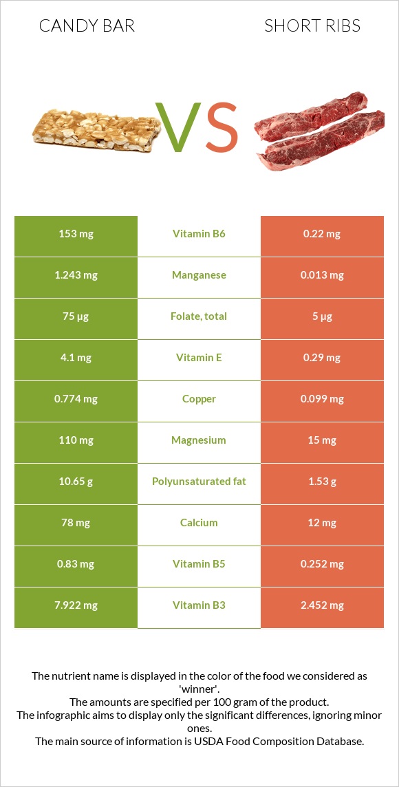 Candy bar vs Short ribs infographic