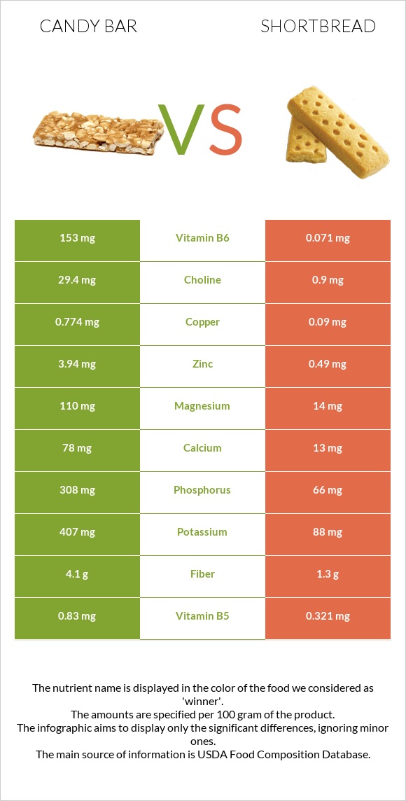 Candy bar vs Փխրուն կարկանդակ infographic