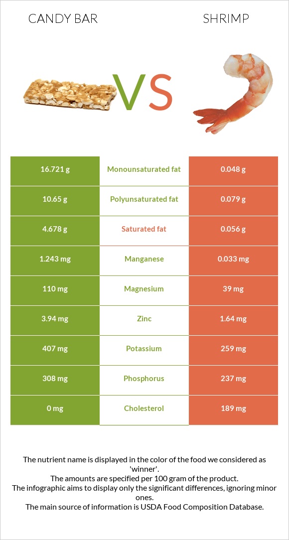 Candy bar vs Shrimp infographic