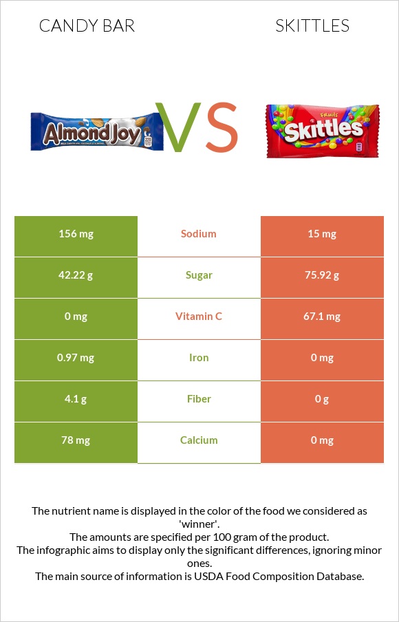 Candy bar vs Skittles infographic