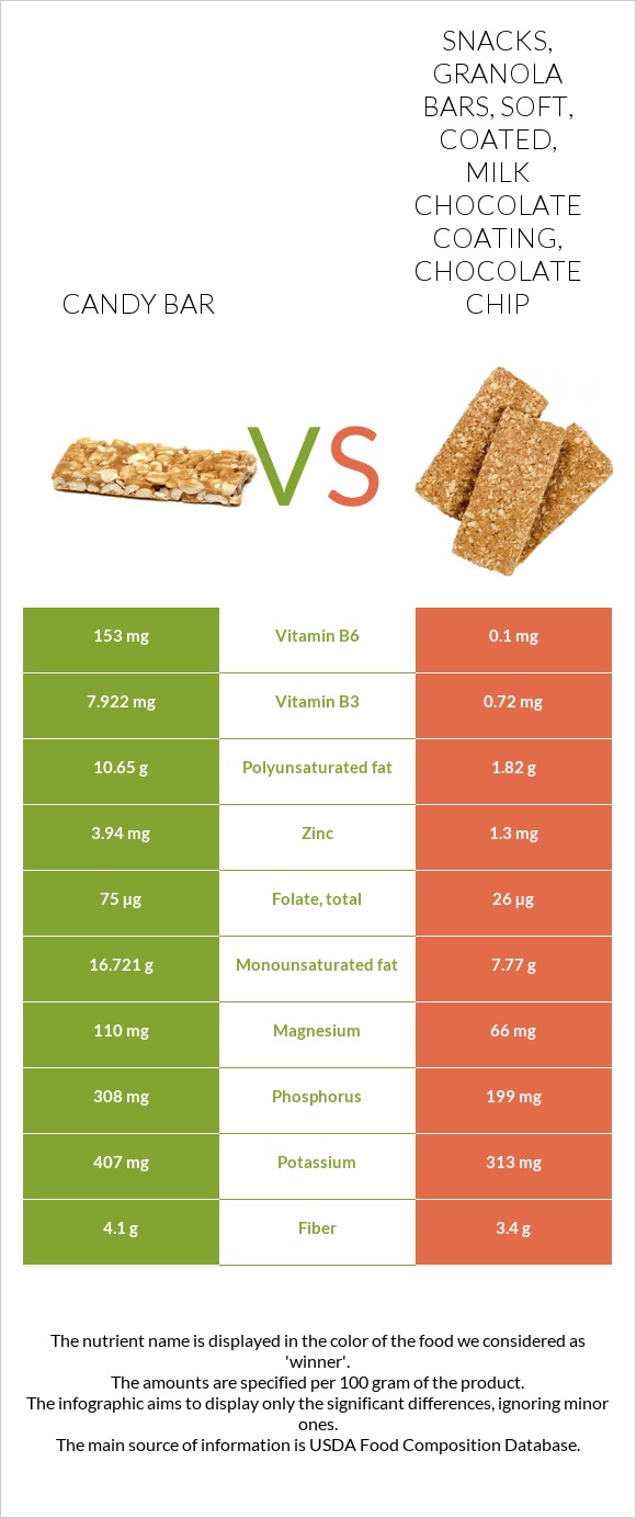 Candy bar vs. Snacks, granola bars, soft, coated, milk chocolate