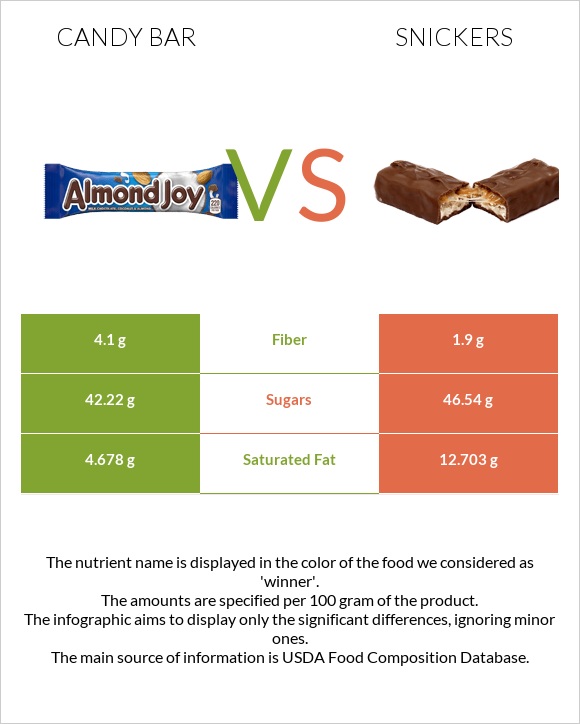 Candy bar vs Snickers infographic