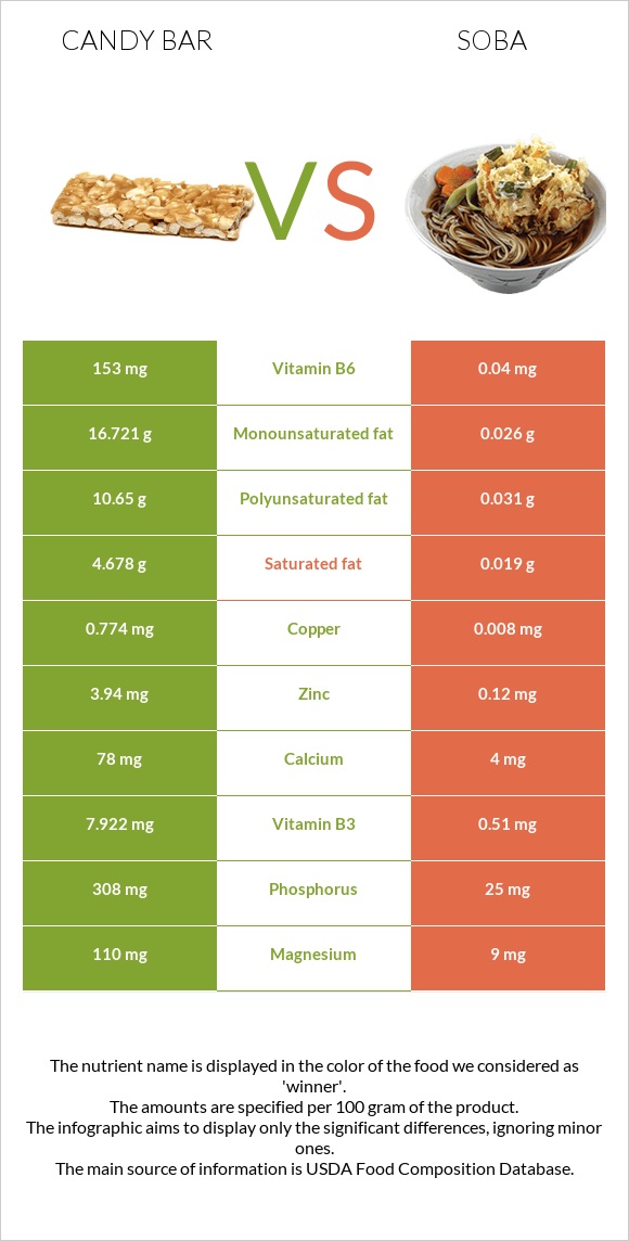 Candy bar vs Soba infographic