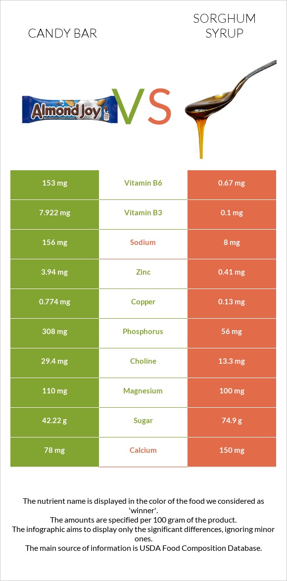 Candy bar vs Sorghum syrup infographic