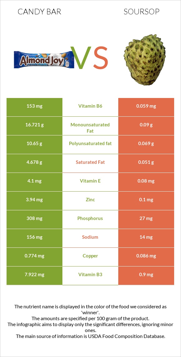 Candy bar vs Գուանաբանա infographic