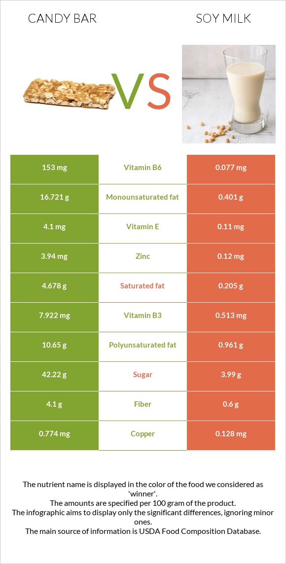 Candy bar vs Soy milk infographic