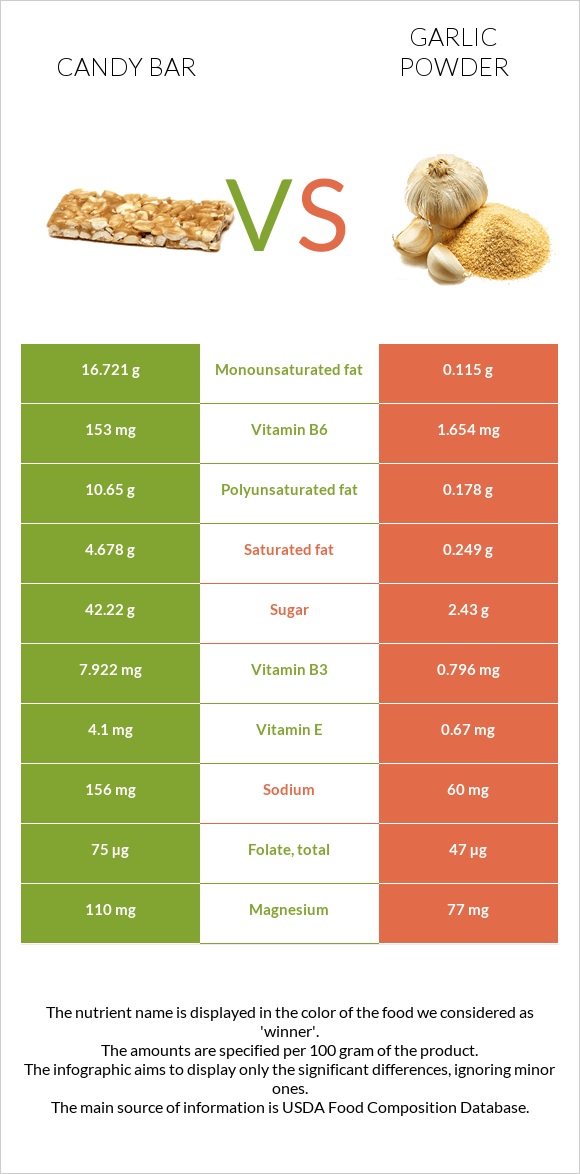 Candy bar vs Garlic powder infographic