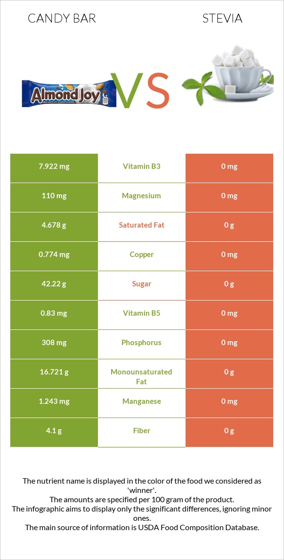 Candy bar vs Stevia infographic