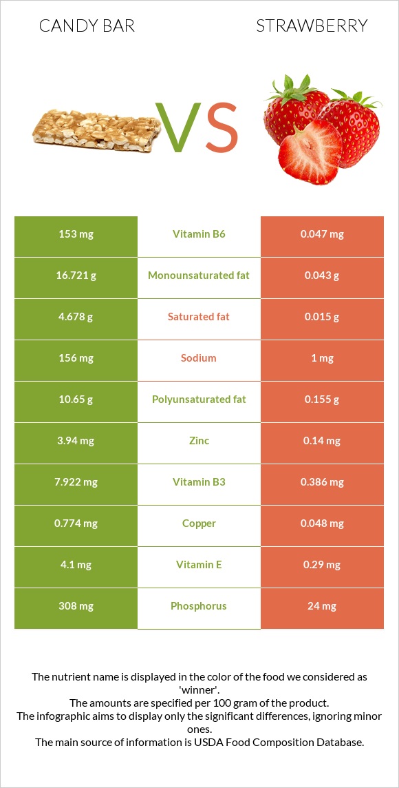 Candy bar vs Ելակ infographic