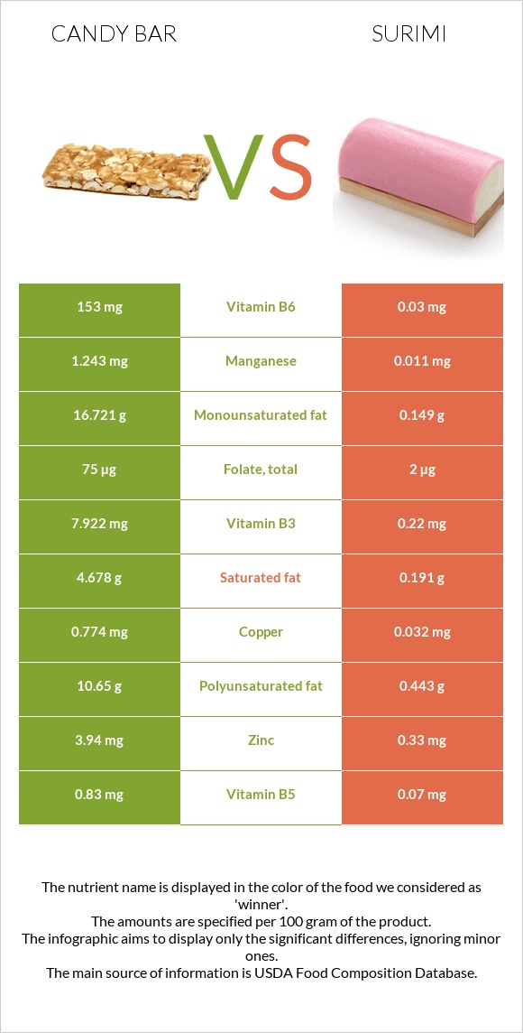 Candy bar vs Surimi infographic