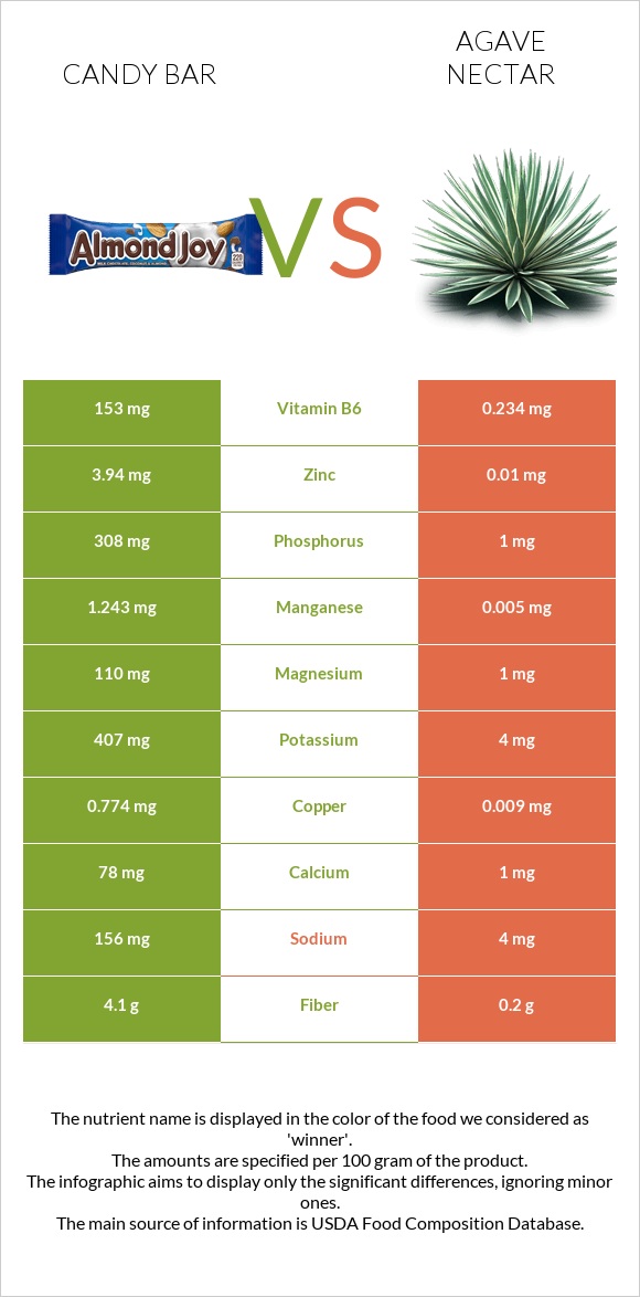 Candy bar vs Agave nectar infographic