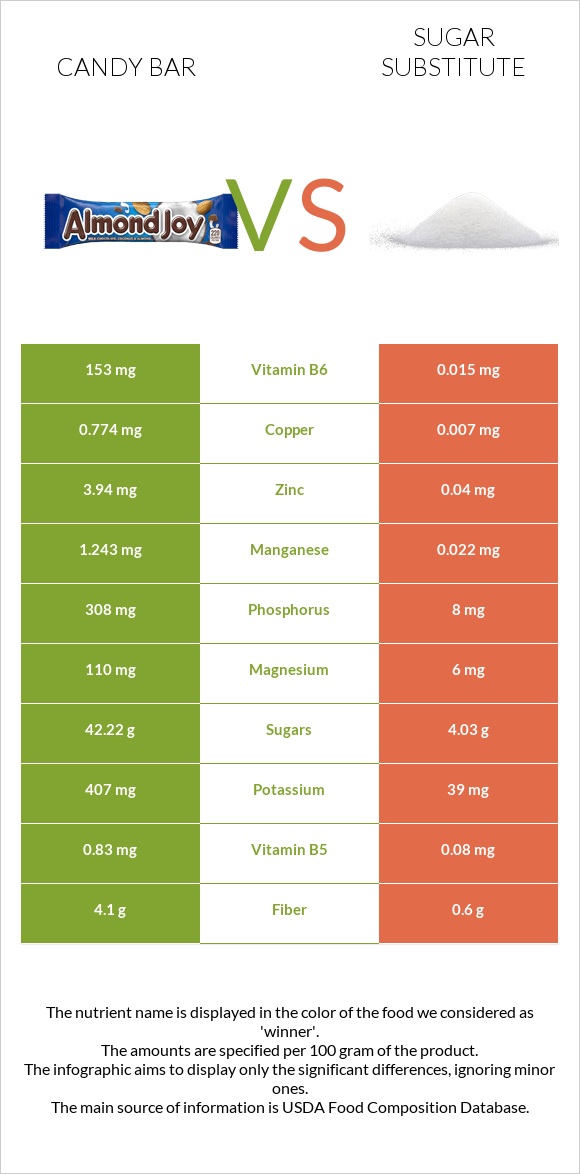 Candy bar vs Sugar substitute infographic