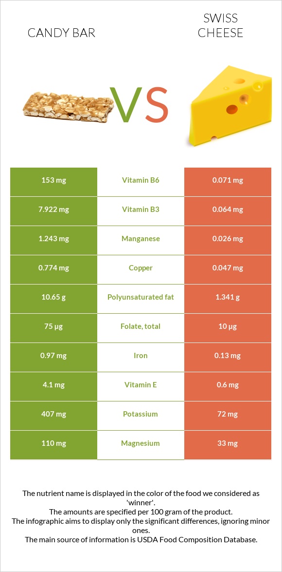 Candy bar vs Swiss cheese infographic