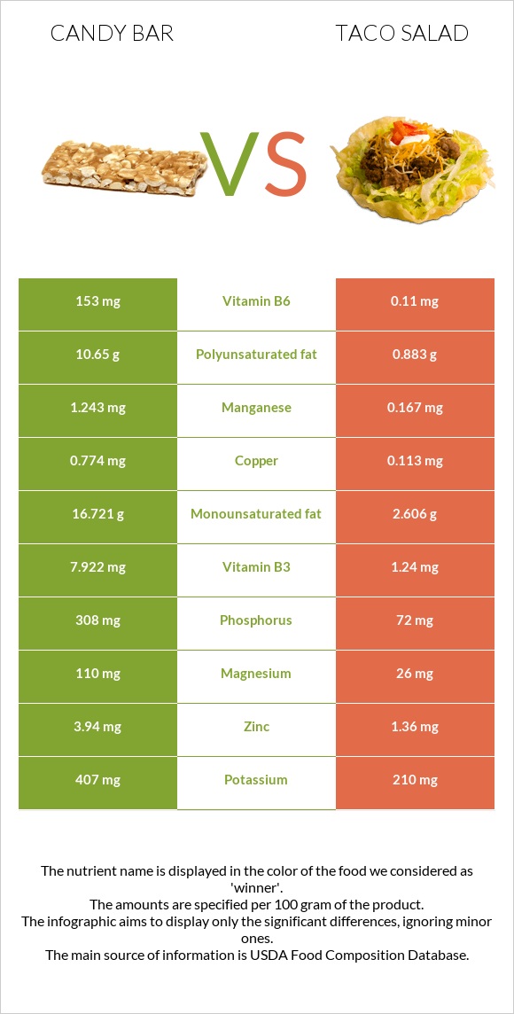 Candy bar vs Taco salad infographic
