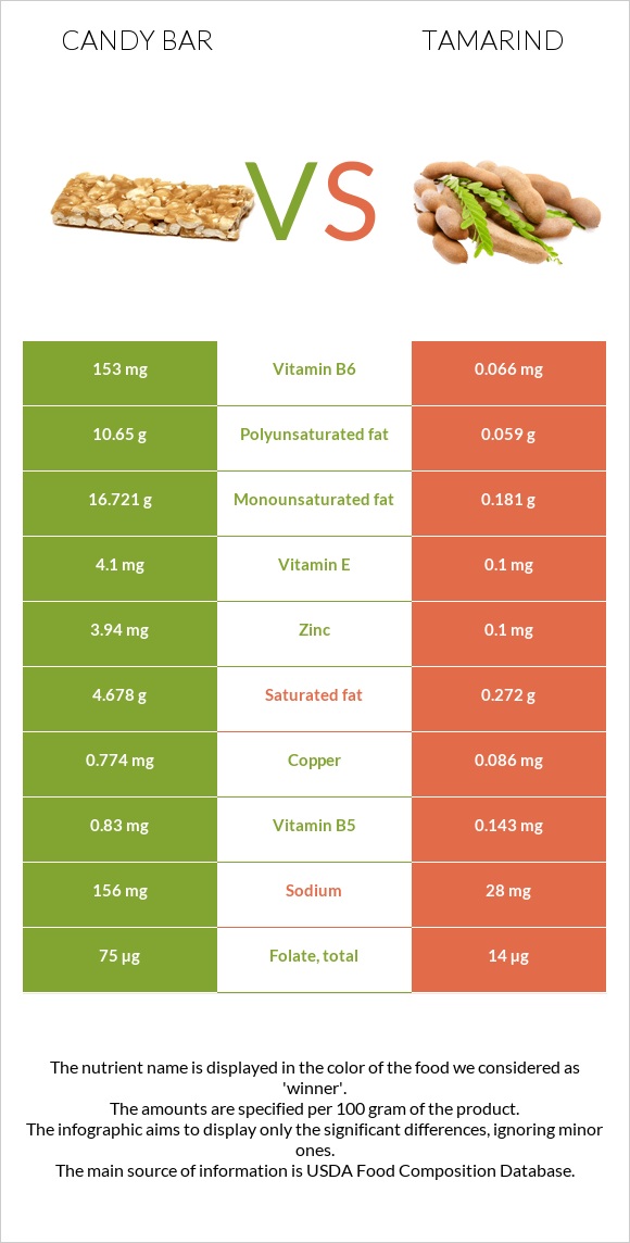 Candy bar vs Tamarind infographic