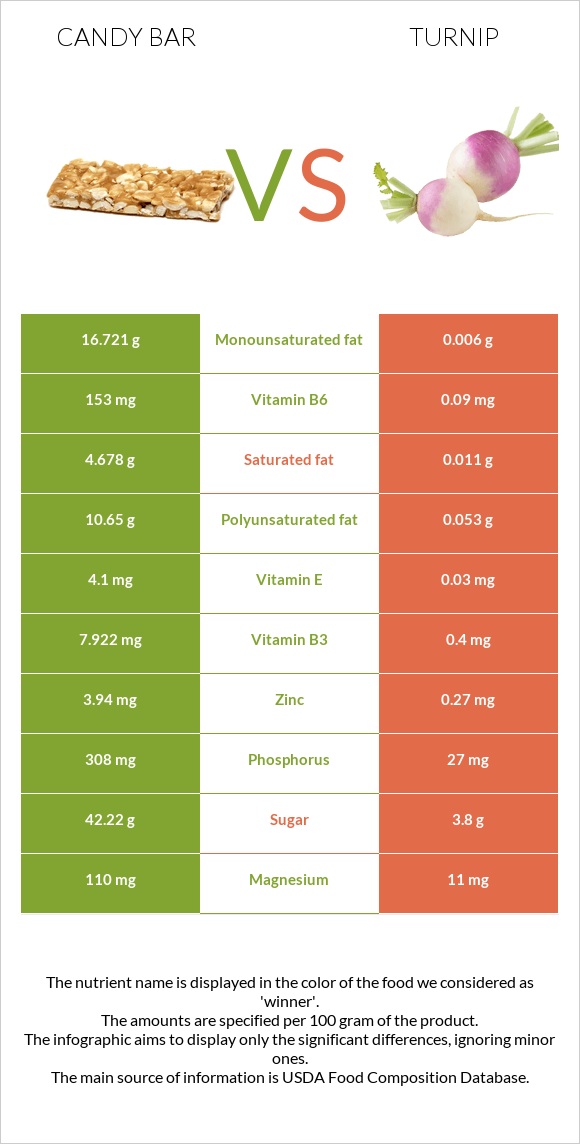 Candy bar vs Turnip infographic